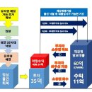 (유동성) 낙찰 받은 부동산을 어떻게 처리해서 수익금을 지급할까? 이미지