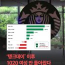 탱크데이 논란 이후 스타벅스 세대별 이용추이 이미지