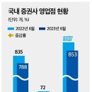 실적 호조에도 지점 통폐합 나선 증권사…직원들 분통 이미지