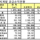 은평뉴타운사업 총 순수익 1211억원 이미지