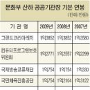 [정체 드러나는 경제 대통령 -7] 임금 줄여 ‘잡 셰어링’ 한다더니… 6대 공공기관장 연봉 되레 인상 이미지