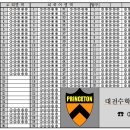 수능 가채점 용지 (OMR표기) [ 대전수학전문학원 프린스턴 ] 이미지