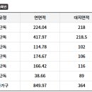 송정동주민센터(동측)