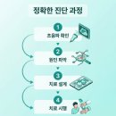 성모용정형외과의원 | 서초구 정형외과 추천, 견관절 박사가 고른 치료 순서
