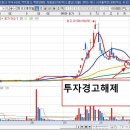 11월1주차 완포인트 강의 -투자경고해제법-한국피아이엠,코오롱모빌리티그룹우 이미지