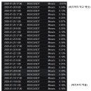 BJ인범 벅스코인 (BGSC)을 이용한 무위험 펀비매매 펀비작 후기