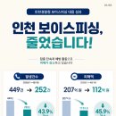 인천 보이스피싱, 확✔ 줄었습니다! 이미지