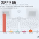 "어느 후보 당선돼야 하나"…국힘 36%·민주 31%·제3지대 18% 이미지