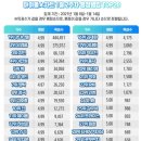 아이돌 차트 1월2주차 평점랭킹 TOP20-1위 강다이엘&2위 임영웅&3위 지민&4위 이찬원&5위 뷔&6위 송가인&7위 영탁 이미지