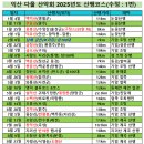 2025년 다울산악회 산행 코스 공지[수정:1번] 이미지