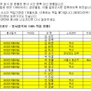 부산지부 2022년 7월 9일 봉사참석자 1365 적립 현황 이미지