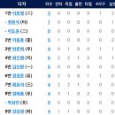 6월21일 한화이글스 2군 vs KIA2군 10:12 「패」 ※김범수선수 선발 4이닝5실점(홈런포함)→김민우선수 3이닝 1실점(홈런)→김경태선수 2실점→김진영선수2실점 이미지