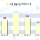 노르웨이 생연어, 주간 수출 통계( 2021년 6월 1째주) 이미지