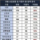 2021년 전반기 전국 61개 수련병원 과별 레지던트 지원현황(전체 합계) 이미지