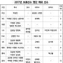 KBO 2017년 보류선수 제외 명단 공시 이미지