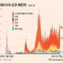 ★[속보] 코로나19 신규확진 743명…토요일 기준 올해 첫 700명대/★느슨해진 방역 의식에…4차 대유행 본격화 우려 이미지