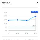 꾸준히 백혈구 수치가 올라갑니다 이미지