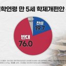 (여론조사) 만5세 초등학교 입학 찬성 19.7% 이미지