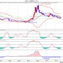 kodex 인버스와 환율 차트 이미지