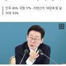 이 대통령 지지율 67%, 취임 이후 최고치…‘다주택 정책 잘했다’ 62% [NBS] 이미지