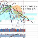 미국 원유재고 증가와 조기 금리인상, 유럽 양적완화 기대와 KTOP30(오래된영혼) 이미지