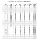 §경찰간부 + 동차반 24년 경찰시험 대비 전국모의고사 04회 성적 통계표§ 이미지