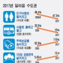 10년후 수도권은 개성·오송 잇는 거대도시 이미지