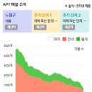 서울 갈아타기 후기 #9 : 전세계약 완료 + 토지거래허가구역 승인 대기