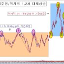 역사적 대세상승과 잃어버린2년 (파동론으로 현 주가 계산) 이미지