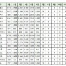 7월4일 대구 실거래(건수:254건 범어청구하이츠,범어센트럴푸르지오 외) 이미지