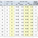 프로야구) KBO 2020시즌 팀별 연봉순위 이미지