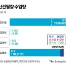3만9000원에 사서 4980원에 팔았다…브라질산 계란 논란 이미지