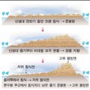 요곡목장 | 2. 지형과 생활