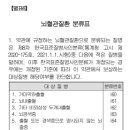 뇌혈관질환진단비(감액기간 미적용) (통합간편가입)보장 이미지