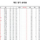 골드300 한화생명배 오픈 게임 결과 이미지