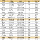 [2022 교과 입결] 컴퓨터공학과 서울·수도권 등급컷 순위…연세대 1.23 최고, 삼육대 4.54 최저 이미지