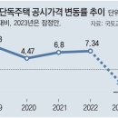 그냥 심심해서요. (18712) 공시가 14년만에 하락 이미지