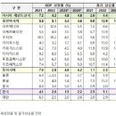 ADB, 올해 한국 성장률 전망 1.5% 유지…물가는 3.2% 전망 이미지