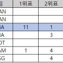 골글 실슬 투표 결과 이미지