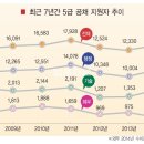 2014년도 5급 공채 및 외교관후보자 선발시험 접수결과 이미지