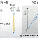 분기점좌굴 (bifurcation buckling) 이미지