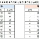 [쇼트트랙]2025/2026 시즌 국가대표 선발대회-중간 점수 명단(1차전+2차전 1일차)(2025.04.12-13 목동빙상장) 이미지