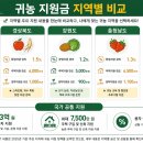 해남군농업기술센터 농기계임대센터 남부 | 귀농 지원금 지역별 비교어디가 가장 유리할까?