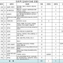 2021년 재발견 반별 가을답사 진행 이미지