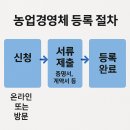 임차랑농장 | 농업경영체 등록 방법 및 서류 총정리! 직접 해본 리얼 경험 후기