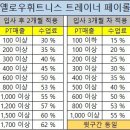 대치역 옐로우휘트니스 대치역 오후 PT트레이너 구인 인계회원 10~15명 이미지