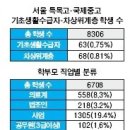 [펌]‘학력 대물림’ 심해진다....(부모 거주지별 분류를 보세요.) 이미지