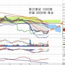 현대차(005380) - 중간배당 결정과 배당수익률 이미지