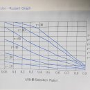 테일러-러셀그래프 이미지