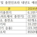 내년 수소차 1만3020대…전기차 보조금 100만원 축소 이미지